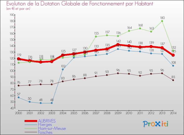 Evolution et montant de la dotation globale de fonctionnement par Habitant pour AUBRIVES et les communes proches de 2000 à 2014. Comparaison des dotations globales de fonctionnement par habitant pour AUBRIVES et les communes voisines de 2000 à 2014.