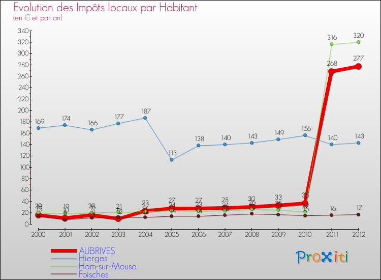 Evolution et montant des impôts locaux par Habitant pour AUBRIVES et les communes proches Comparaison des impôts locaux par habitant pour AUBRIVES et les communes voisines