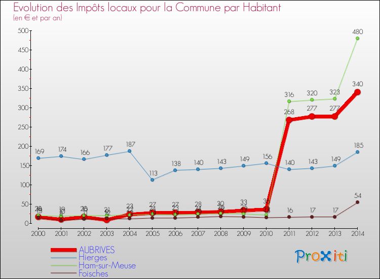Evolution et montant des impôts locaux par Habitant pour AUBRIVES et les communes proches de 2000 à 2014 Comparaison des impôts locaux par habitant pour AUBRIVES et les communes voisines de 2000 à 2014