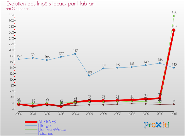 Evolution et montant des impôts locaux par Habitant pour AUBRIVES et les communes proches Comparaison des impôts locaux par habitant pour AUBRIVES et les communes voisines