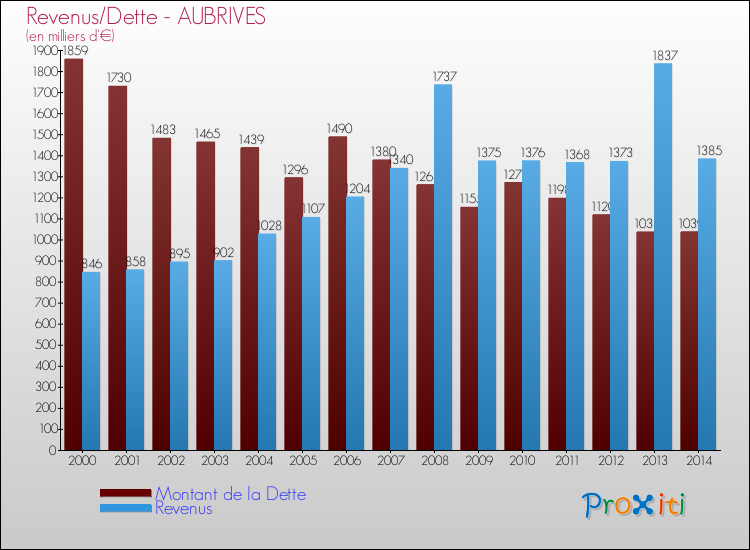 Evolution comparée de la dette et des revenus pour la commune de AUBRIVES de 2000 à 2014 Comparaison de la dette et des revenus pour AUBRIVES de 2000 à 2014