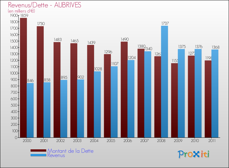 Evolution comparée de la dette et des revenus pour la commune de AUBRIVES de 2000 à 2011 Comparaison de la dette et des revenus pour AUBRIVES de 2000 à 2011