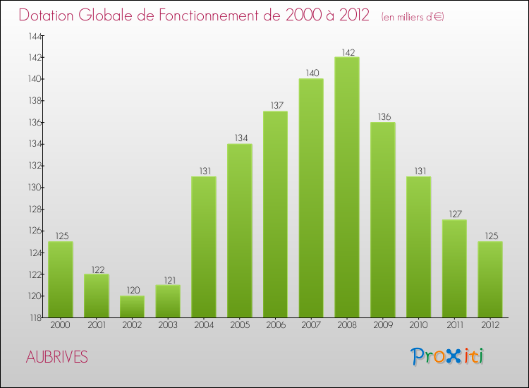 Evolution du montant de la Dotation Globale de Fonctionnement pour la commune de AUBRIVES de 2000 à 2012 Evolution du montant de la Dotation Globale de Fonctionnement pour AUBRIVES de 2000 à 2012
