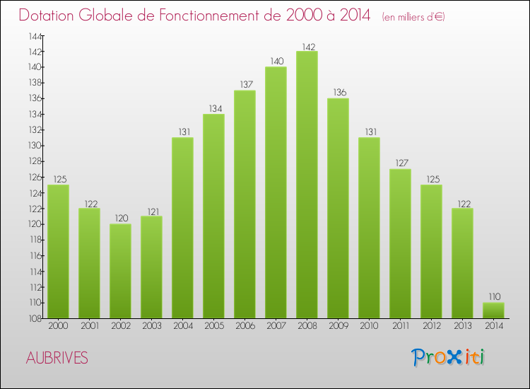 Evolution du montant de la Dotation Globale de Fonctionnement pour la commune de AUBRIVES de 2000 à 2014 Evolution du montant de la Dotation Globale de Fonctionnement pour AUBRIVES de 2000 à 2014