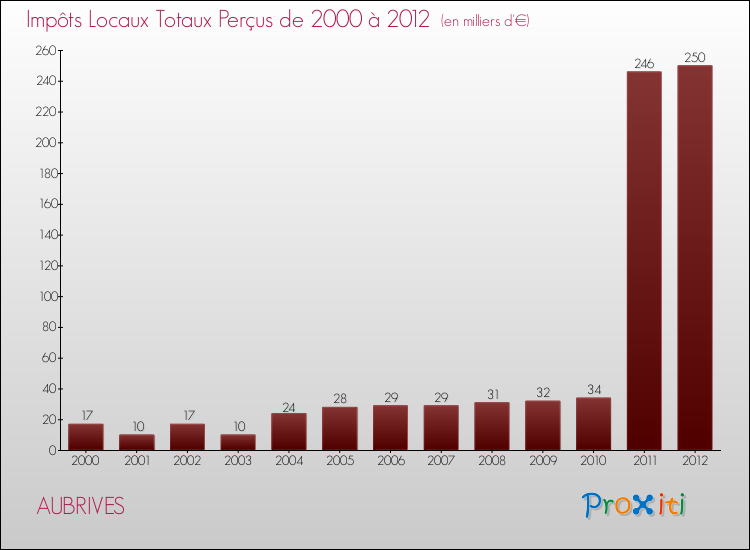 Evolution des Impôts Locaux pour la commune de AUBRIVES de 2000 à 2012 Evolution des Impôts Locaux pour AUBRIVES de 2000 à 2012