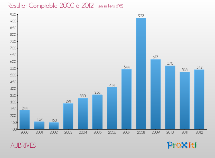 Evolution du résultat comptable pour la commune de AUBRIVES de 2000 à 2012 Evolution du résultat comptable pour AUBRIVES de 2000 à 2012