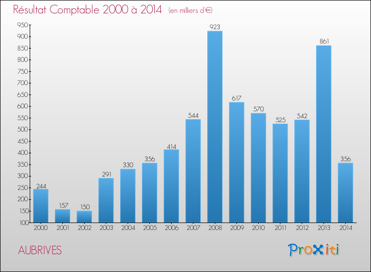 Evolution du résultat comptable pour la commune de AUBRIVES de 2000 à 2014 Evolution du résultat comptable pour AUBRIVES de 2000 à 2014