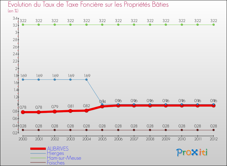 Evolution du taux de la taxe foncière sur le bati pour AUBRIVES et les communes proches de 2000 à 2012 Comparaison des taux de taxe foncière sur le bati pour AUBRIVES et les communes voisines de 2000 à 2012