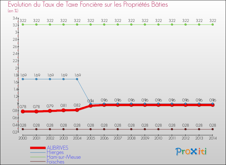 Evolution du taux de la taxe foncière sur le bati pour AUBRIVES et les communes proches de 2000 à 2014 Comparaison des taux de taxe foncière sur le bati pour AUBRIVES et les communes voisines de 2000 à 2014