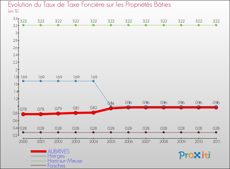 Evolution du taux de la taxe foncière sur le bati pour AUBRIVES et les communes proches Comparaison des taux de taxe foncière sur le bati pour AUBRIVES et les communes voisines