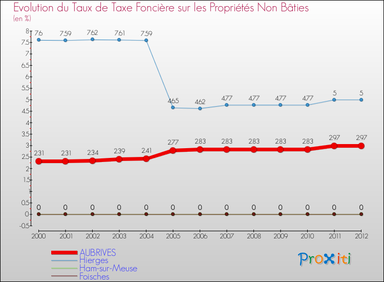 Evolution du taux de la taxe foncière sur les immeubles et terrains non batis pour AUBRIVES et les communes proches de 2000 à 2012 Comparaison des taux de la taxe foncière sur les immeubles et terrains non batis pour AUBRIVES et les communes voisines de 2000 à 2012