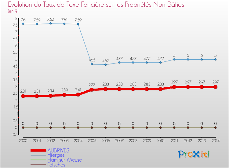 Evolution du taux de la taxe foncière sur les immeubles et terrains non batis pour AUBRIVES et les communes proches de 2000 à 2014 Comparaison des taux de la taxe foncière sur les immeubles et terrains non batis pour AUBRIVES et les communes voisines de 2000 à 2014