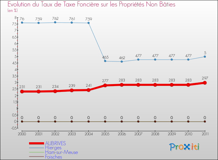 Evolution du taux de la taxe foncière sur les immeubles et terrains non batis pour AUBRIVES et les communes proches Comparaison des taux de la taxe foncière sur les immeubles et terrains non batis pour AUBRIVES et les communes voisines