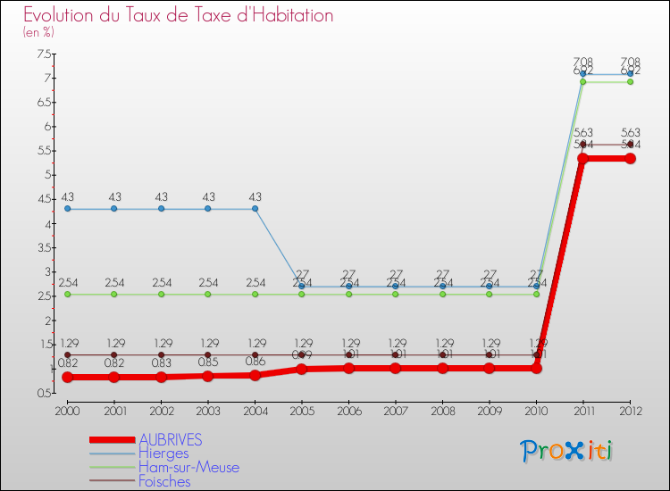 Evolution du taux de la taxe d'habitation pour AUBRIVES et les communes proches Comparaison des taux de la taxe d'habitation pour AUBRIVES et les communes voisines