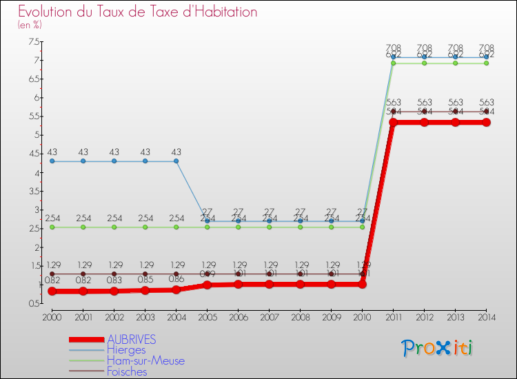 Evolution du taux de la taxe d'habitation pour AUBRIVES et les communes proches de 2000 à 2014 Comparaison des taux de la taxe d'habitation pour AUBRIVES et les communes voisines de 2000 à 2014