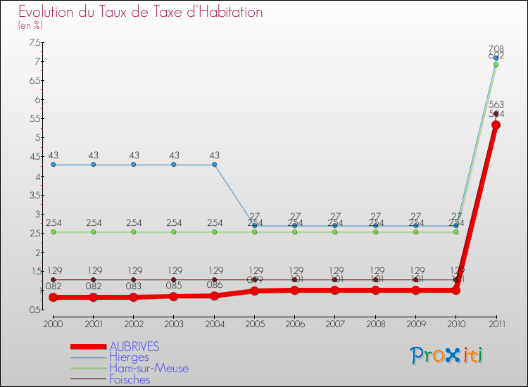 Evolution du taux de la taxe d'habitation pour AUBRIVES et les communes proches Comparaison des taux de la taxe d'habitation pour AUBRIVES et les communes voisines