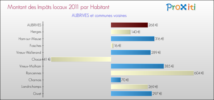 Montant des impôts locaux par Habitant pour AUBRIVES et les communes proches Comparaison des impôts locaux par habitant pour AUBRIVES et les communes voisines