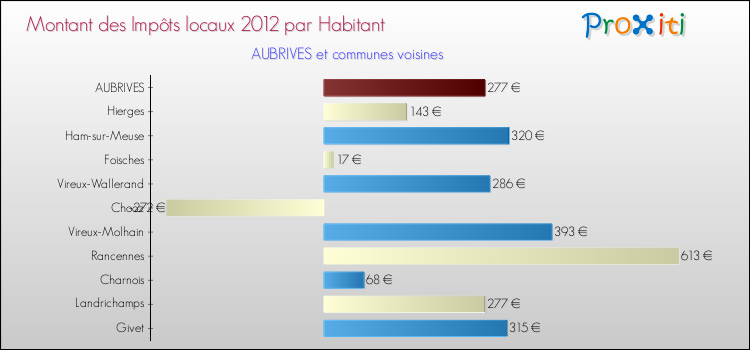 Montant des impôts locaux par Habitant pour AUBRIVES et les communes proches Comparaison des impôts locaux par habitant pour AUBRIVES et les communes voisines