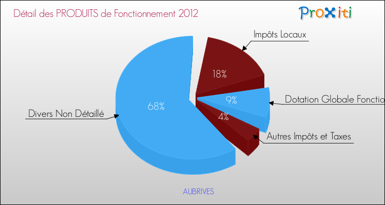 Décomposition du Budget de Fonctionnement 2012 de la commune de AUBRIVES Budget de Fonctionnement 2012 pour la commune de AUBRIVES