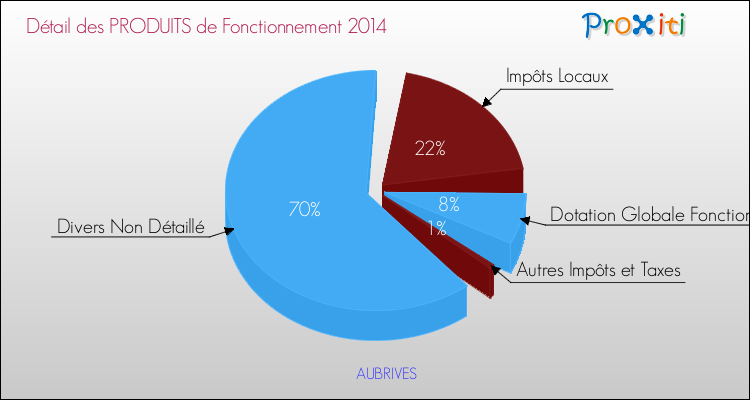 Décomposition du Budget de Fonctionnement 2014 de la commune de AUBRIVES Budget de Fonctionnement 2014 pour la commune de AUBRIVES
