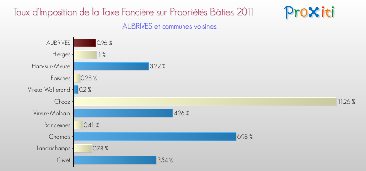Taux d'imposition de la taxe foncière sur le bati 2011 pour AUBRIVES et les communes proches Comparaison des taux d'imposition de la taxe foncière sur le bati 2011 pour AUBRIVES et les communes voisines