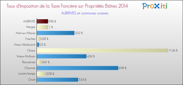 Taux d'imposition de la taxe foncière sur le bati 2014 pour AUBRIVES et les communes proches Comparaison des taux d'imposition de la taxe foncière sur le bati 2014 pour AUBRIVES et les communes voisines