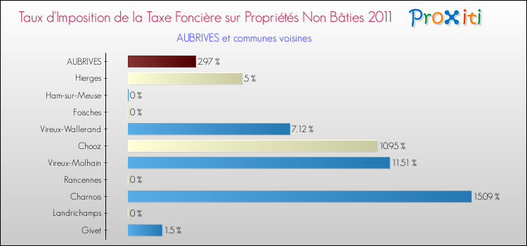 Taux d'imposition de la taxe foncière sur les immeubles et terrains non batis 2011 pour AUBRIVES et les communes proches Comparaison des taux d'imposition de la taxe foncière sur les immeubles et terrains non batis 2011 pour AUBRIVES et les communes voisines
