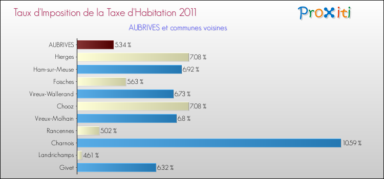Taux d'imposition de la taxe d'habitation 2011 pour AUBRIVES et les communes proches Comparaison des taux d'imposition de la taxe d'habitation 2011 pour AUBRIVES et les communes voisines