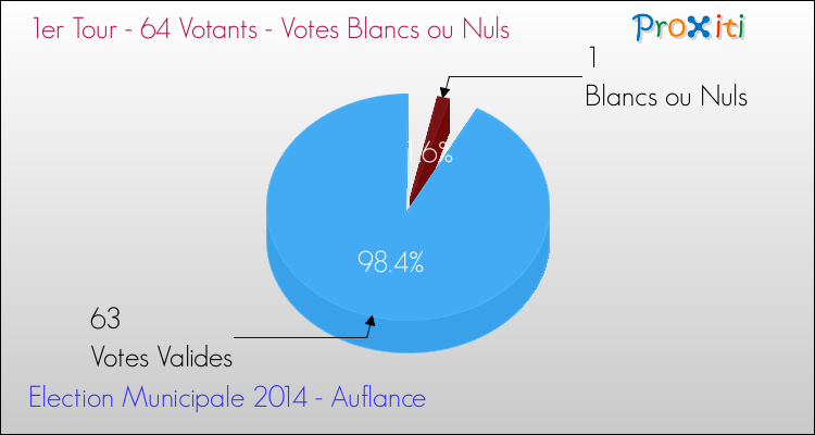 Votes blancs ou nuls au 1er Tour des Elections Municipales 2014 de la commune de Auflance Elections Municipales 2014 - Votes blancs ou nuls au 1er Tour pour la commune de Auflance