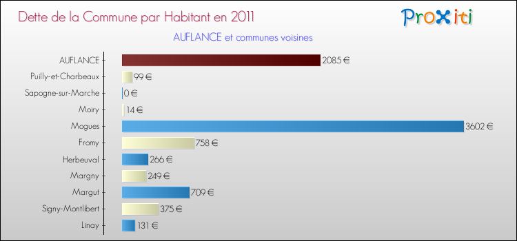Dette par habitant de la commune en 2011 pour AUFLANCE et les communes proches Comparaison de la dette par habitant de la commune en 2011 pour AUFLANCE et les communes voisines