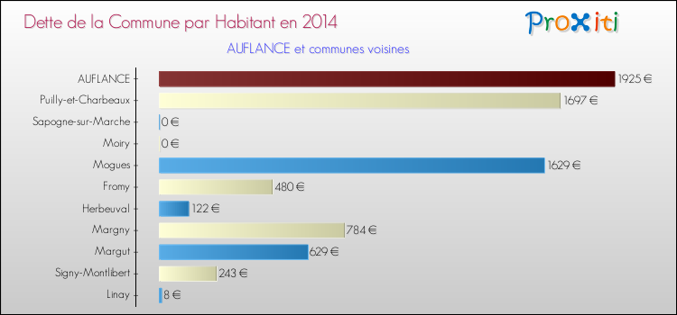 Dette par habitant de la commune en 2014 pour AUFLANCE et les communes proches Comparaison de la dette par habitant de la commune en 2014 pour AUFLANCE et les communes voisines