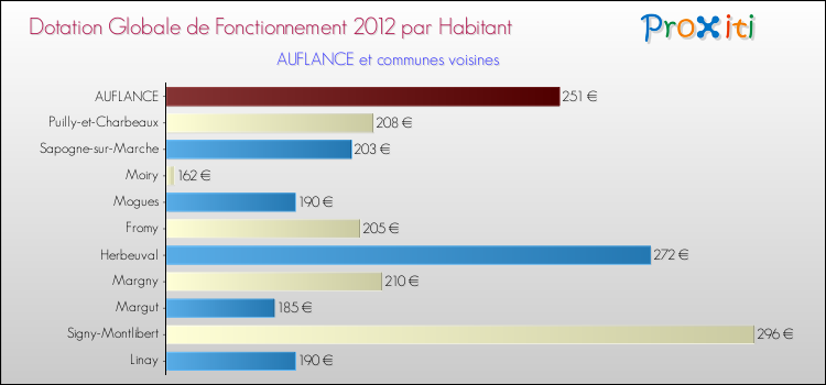 Montant des dotations globales de fonctionnement DGF par Habitant pour AUFLANCE et les communes proches Comparaison des des dotations globales de fonctionnement DGF par habitant pour AUFLANCE et les communes voisines