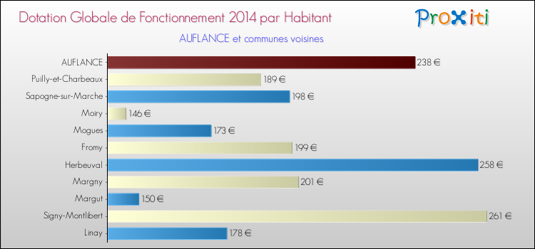 Montant des dotations globales de fonctionnement DGF par Habitant pour AUFLANCE et les communes proches en 2014. Comparaison des des dotations globales de fonctionnement DGF par habitant pour AUFLANCE et les communes voisines en 2014.