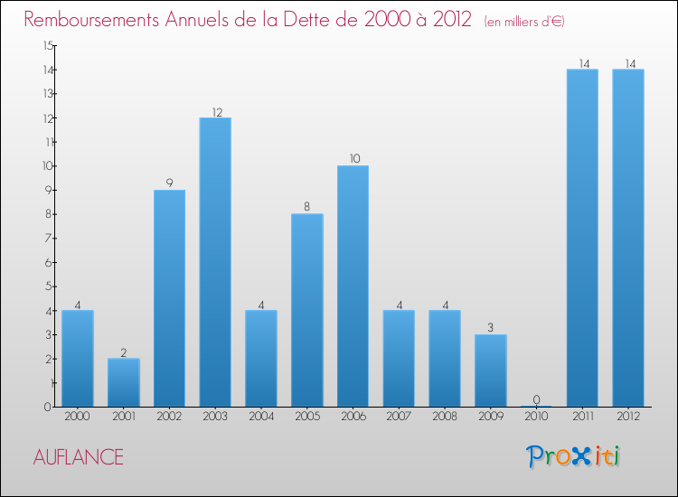 Evolution de l'annuité de la dette pour la commune de AUFLANCE de 2000 à 2012 Annuités de la dette pour AUFLANCE de 2000 à 2012