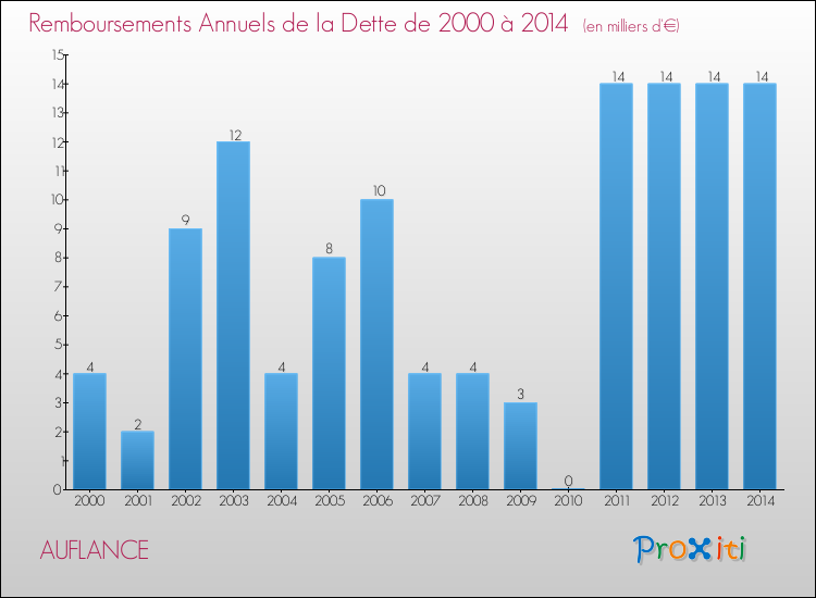 Evolution de l'annuité de la dette pour la commune de AUFLANCE de 2000 à 2014 Annuités de la dette pour AUFLANCE de 2000 à 2014