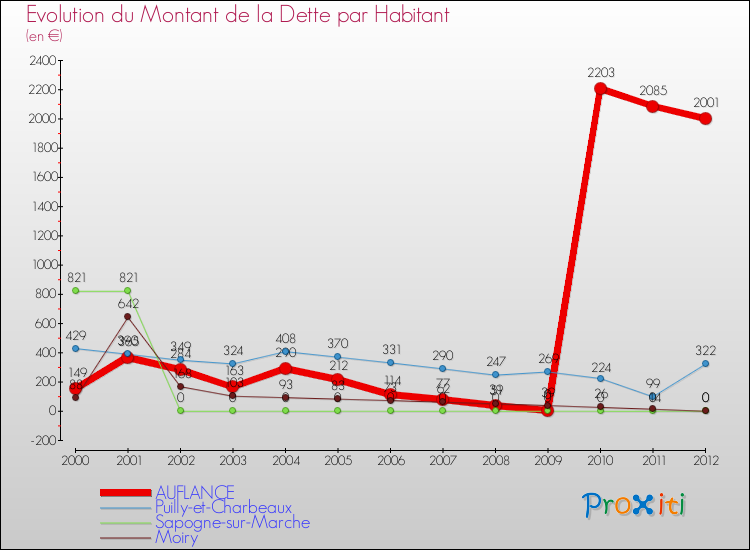 Evolution de la dette par habitant pour la commune de AUFLANCE et les communes proches de 2000 à 2012 Comparaison de la dette par habitant pour AUFLANCE et les communes voisines de 2000 à 2012