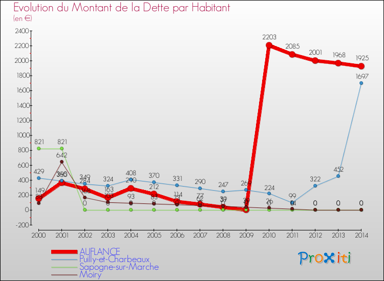 Evolution de la dette par habitant pour la commune de AUFLANCE et les communes proches de 2000 à 2014 Comparaison de la dette par habitant pour AUFLANCE et les communes voisines de 2000 à 2014