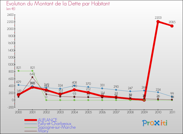 Evolution de la dette par habitant pour la commune de AUFLANCE et les communes proches Comparaison de la dette par habitant pour AUFLANCE et les communes voisines