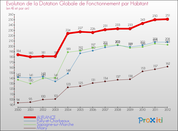 Evolution et montant de la dotation globale de fonctionnement par Habitant pour AUFLANCE et les communes proches Comparaison des dotations globales de fonctionnement par habitant pour AUFLANCE et les communes voisines