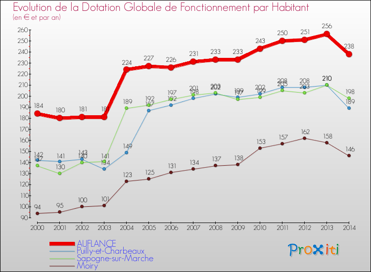 Evolution et montant de la dotation globale de fonctionnement par Habitant pour AUFLANCE et les communes proches de 2000 à 2014. Comparaison des dotations globales de fonctionnement par habitant pour AUFLANCE et les communes voisines de 2000 à 2014.