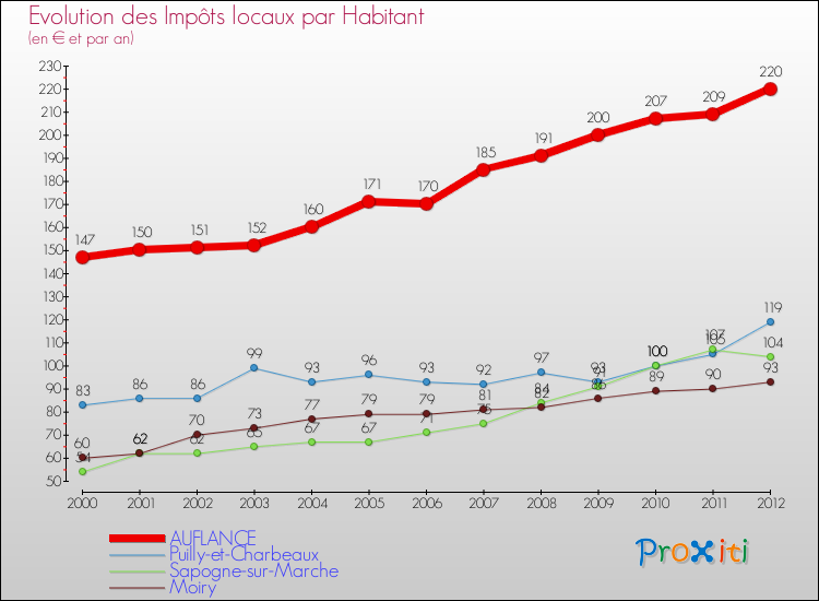 Evolution et montant des impôts locaux par Habitant pour AUFLANCE et les communes proches Comparaison des impôts locaux par habitant pour AUFLANCE et les communes voisines