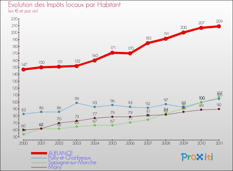 Evolution et montant des impôts locaux par Habitant pour AUFLANCE et les communes proches Comparaison des impôts locaux par habitant pour AUFLANCE et les communes voisines