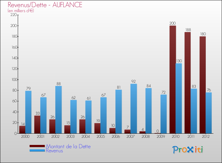 Evolution comparée de la dette et des revenus pour la commune de AUFLANCE de 2000 à 2012 Comparaison de la dette et des revenus pour AUFLANCE de 2000 à 2012
