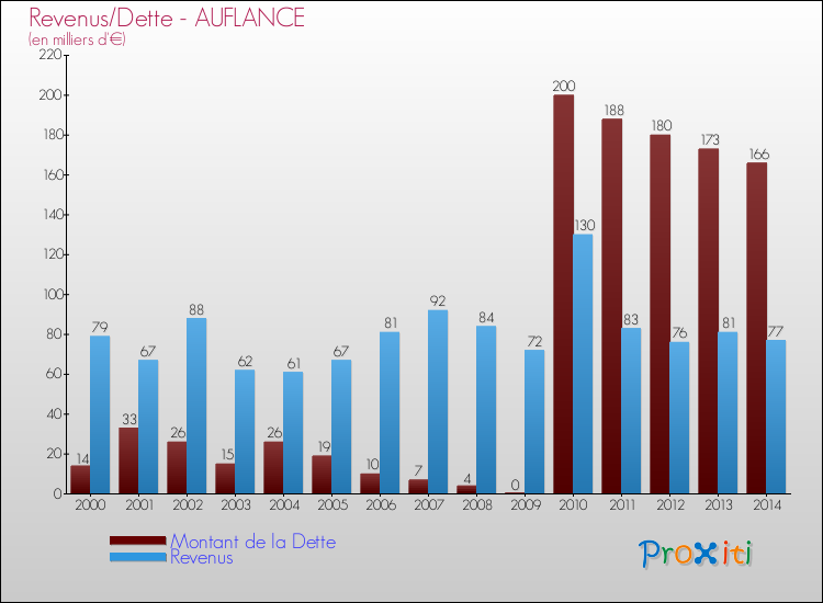 Evolution comparée de la dette et des revenus pour la commune de AUFLANCE de 2000 à 2014 Comparaison de la dette et des revenus pour AUFLANCE de 2000 à 2014