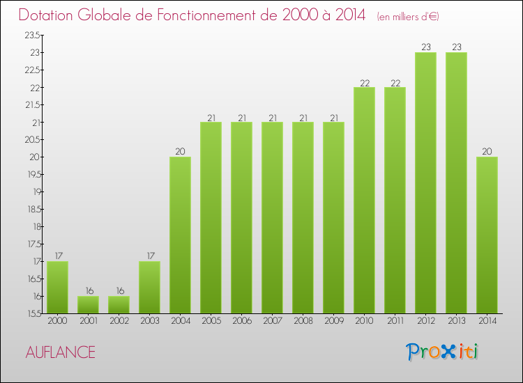 Evolution du montant de la Dotation Globale de Fonctionnement pour la commune de AUFLANCE de 2000 à 2014 Evolution du montant de la Dotation Globale de Fonctionnement pour AUFLANCE de 2000 à 2014