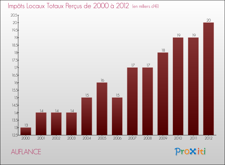 Evolution des Impôts Locaux pour la commune de AUFLANCE de 2000 à 2012 Evolution des Impôts Locaux pour AUFLANCE de 2000 à 2012