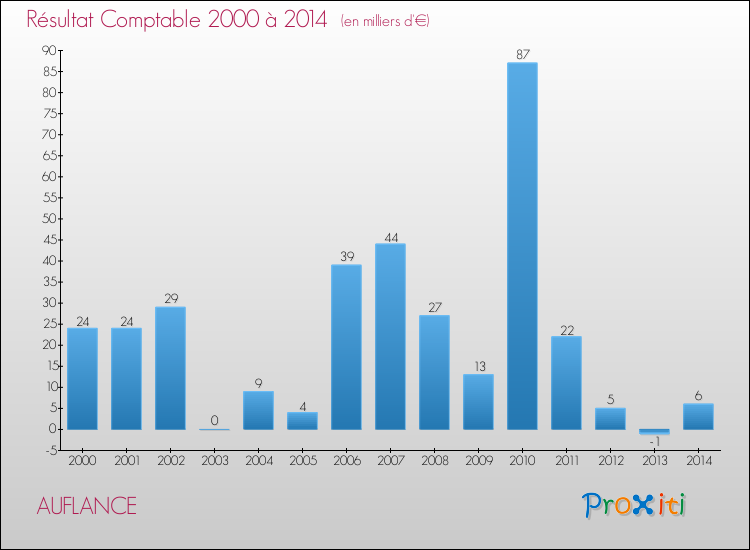 Evolution du résultat comptable pour la commune de AUFLANCE de 2000 à 2014 Evolution du résultat comptable pour AUFLANCE de 2000 à 2014