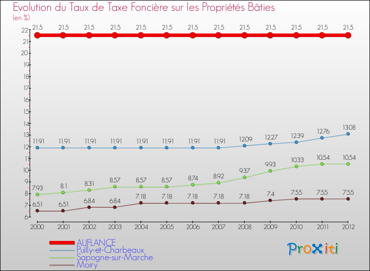 Evolution du taux de la taxe foncière sur le bati pour AUFLANCE et les communes proches de 2000 à 2012 Comparaison des taux de taxe foncière sur le bati pour AUFLANCE et les communes voisines de 2000 à 2012