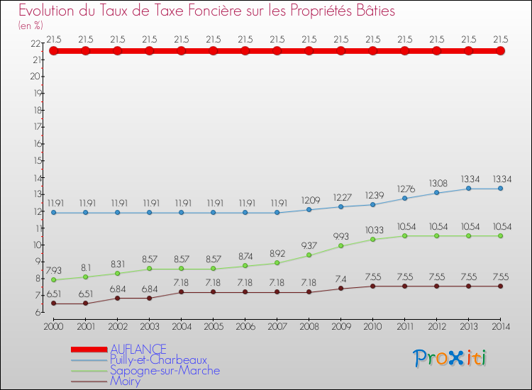 Evolution du taux de la taxe foncière sur le bati pour AUFLANCE et les communes proches de 2000 à 2014 Comparaison des taux de taxe foncière sur le bati pour AUFLANCE et les communes voisines de 2000 à 2014