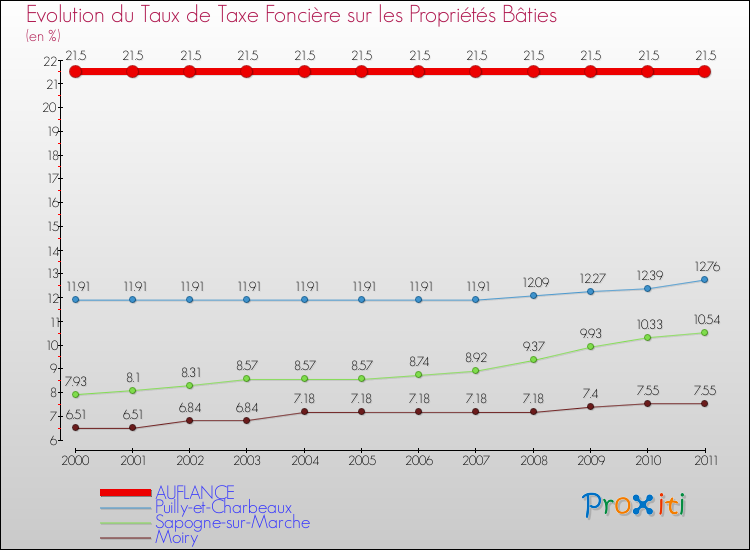 Evolution du taux de la taxe foncière sur le bati pour AUFLANCE et les communes proches Comparaison des taux de taxe foncière sur le bati pour AUFLANCE et les communes voisines